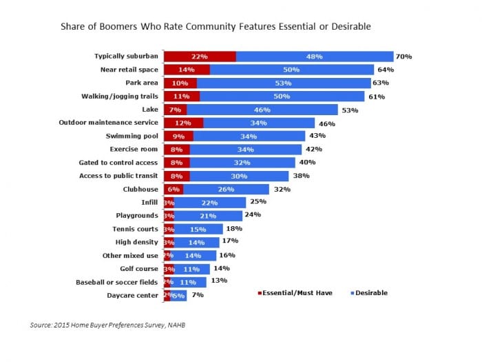 Boomers Prefer Suburbs